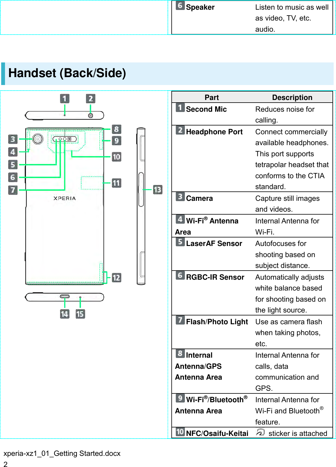 Page 4 of Sony 88607S GSM/WCDMA/LTE Phone with BT, DTS/UNII a/b/g/n/ac, GPS & NFC User Manual PY7 88607S User Guide