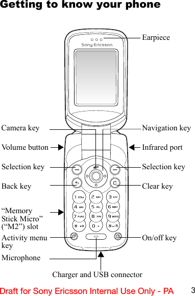 3Draft for Sony Ericsson Internal Use Only - PAGetting to know your phoneCharger and USB connectorVolume buttonSelection keyBack key“Memory Stick Micro” (“M2”) slotActivity menu keyNavigation keySelection keyClear keyOn/off keyEarpieceInfrared portMicrophoneCamera key