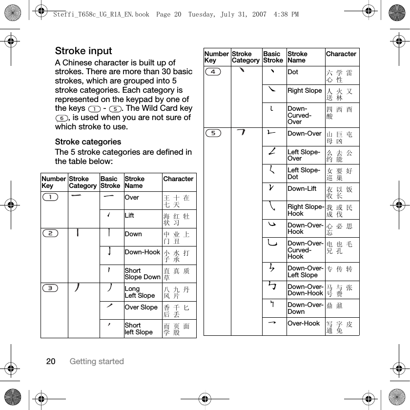 20 Getting startedStroke inputA Chinese character is built up of strokes. There are more than 30 basic strokes, which are grouped into 5 stroke categories. Each category is represented on the keypad by one of the keys   -  . The Wild Card key , is used when you are not sure of which stroke to use.Stroke categoriesThe 5 stroke categories are defined in the table below: Number KeyStroke CategoryBasic StrokeStroke NameCharacterOver 王 十 在 七 天Lift 海 红 牡 状 习Down 中 业 上 门 丑Down-Hook 小 水 打 子 承Short Slope Down 直 真 质 草Long Left Slope八 九 丹 风 片Over Slope 香 千 匕 后 丢Short left Slope而 页 面 学 殷Dot 六 学 雷 心 性Right Slope 人 火 又 送 林Down-Curved-Over四 西 酉 酸Down-Over 山 巨 屯 母 凶Left Slope-Over么 去 公 约 能Left Slope-Dot女 要 好 巡 巢Down-Lift 衣 以 饭 收 长Right Slope-Hook我 或 民 成 伐Down-Over-Hook心 必 思 忘Down-Over-Curved-Hook电 也 毛 兄 孔Down-Over-Left Slope专 传 转Down-Over-Down-Hook马 与 张 号 费Down-Over-Down鼎 鼐Over-Hook 写 字 皮 通 免Number KeyStroke CategoryBasic StrokeStroke NameCharacterSteffi_T658c_UG_R1A_EN.book  Page 20  Tuesday, July 31, 2007  4:38 PM