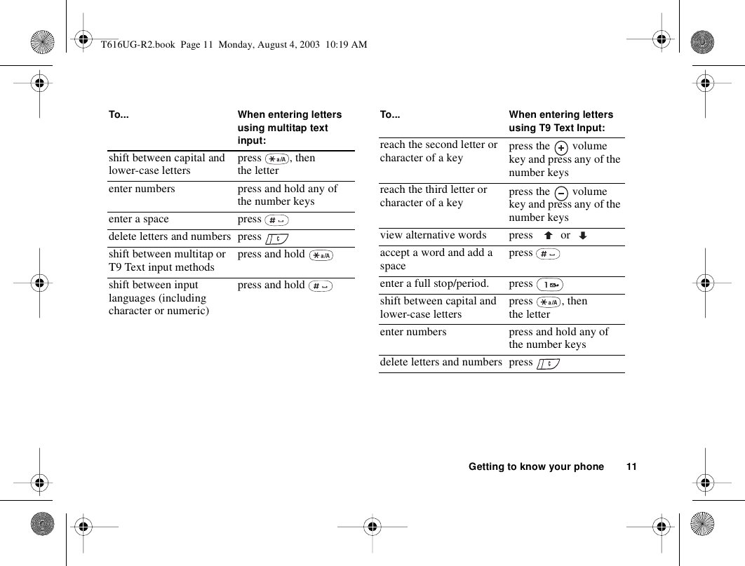 Getting to know your phone 11To... When entering letters using multitap text input:shift between capital and lower-case letters press , then the letterenter numbers press and hold any of the number keysenter a space press delete letters and numbers press shift between multitap or T9 Text input methods press and hold shift between input languages (including character or numeric) press and hold To... When entering letters using T9 Text Input:reach the second letter or character of a key press the   volume key and press any of the number keysreach the third letter or character of a key press the   volume key and press any of the number keysview alternative words press  oraccept a word and add a space press enter a full stop/period. press shift between capital and lower-case letters press , then the letterenter numbers press and hold any of the number keysdelete letters and numbers press T616UG-R2.book  Page 11  Monday, August 4, 2003  10:19 AM