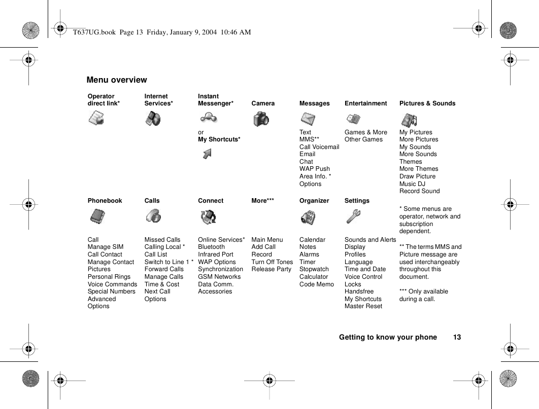 Getting to know your phone 13Menu overviewOperator direct link* Internet Services* Instant Messenger* Camera Messages Entertainment Pictures &amp; SoundsorMy Shortcuts* TextMMS**Call VoicemailEmailChatWAP PushArea Info. *OptionsGames &amp; MoreOther Games My PicturesMore PicturesMy SoundsMore SoundsThemesMore ThemesDraw PictureMusic DJRecord SoundPhonebook Calls Connect More*** Organizer Settings* Some menus are operator, network and subscription dependent.CallManage SIMCall ContactManage ContactPicturesPersonal RingsVoice CommandsSpecial NumbersAdvancedOptionsMissed CallsCalling Local *Call ListSwitch to Line 1 *Forward CallsManage CallsTime &amp; CostNext CallOptionsOnline Services*BluetoothInfrared PortWAP OptionsSynchronization GSM NetworksData Comm.AccessoriesMain MenuAdd CallRecordTurn Off TonesRelease PartyCalendarNotesAlarmsTimerStopwatchCalculatorCode MemoSounds and AlertsDisplayProfilesLanguageTime and DateVoice ControlLocksHandsfreeMy ShortcutsMaster Reset** The terms MMS and Picture message are used interchangeably throughout this document.*** Only available during a call.T637UG.book  Page 13  Friday, January 9, 2004  10:46 AM