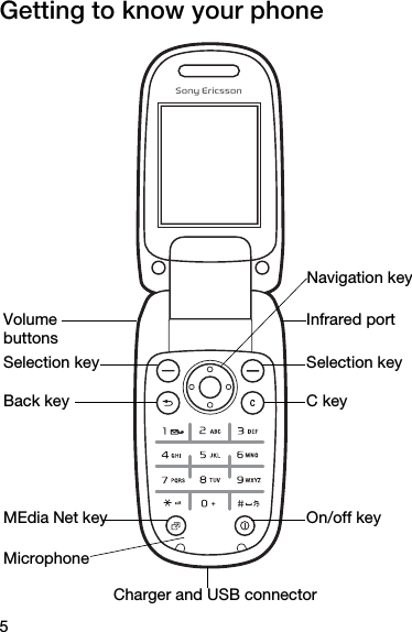 5Getting to know your phoneCharger and USB connectorVolume buttonsSelection keyBack keyMEdia Net keyNavigation keySelection keyC keyOn/off keyInfrared portMicrophone