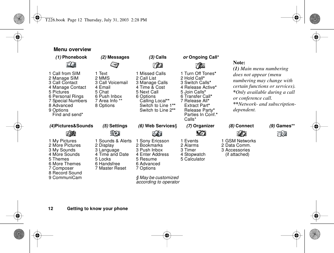 12 Getting to know your phoneMenu overview(1) Phonebook (2) Messages (3) Calls  or Ongoing Call*1 Call from SIM2 Manage SIM3 Call Contact4 Manage Contact5 Pictures6 Personal Rings7 Special Numbers8 Advanced9 OptionsFind and send*1 Text2 MMS3 Call Voicemail4 Email5 Chat6 Push Inbox7 Area Info **8 Options1 Missed Calls2 Call List3 Manage Calls4 Time &amp; Cost5 Next Call6 OptionsCalling Local**Switch to Line 1**Switch to Line 2**1 Turn Off Tones*2 Hold Call*3 Switch Calls*4 Release Active*5 Join Calls*6 Transfer Call*7 Release All*Extract Part*Release Party*Parties In Conf.*Calls*(4)Pictures&amp;Sounds (5) Settings (6) Web Services§(7) Organizer (8) Connect (9) Games**1 My Pictures2 More Pictures3 My Sounds4 More Sounds5 Themes6 More Themes7 Composer8 Record Sound9 CommuniCam1 Sounds &amp; Alerts2 Display3 Language4 Time and Date5 Locks6 Handsfree7 Master Reset1 Sony Ericsson2 Bookmarks3 Push Inbox4 Enter Address5 Resume6 Advanced7 Options§ May be customized according to operator1 Events2 Alarms3 Timer4 Stopwatch5 Calculator1 GSM Networks2 Data Comm.3 Accessories   (if attached)Note: (1) Main menu numbering does not appear (menu numbering may change with certain functions or services).*Only available during a call or conference call.**Network- and subscription-dependent.T226.book  Page 12  Thursday, July 31, 2003  2:28 PM
