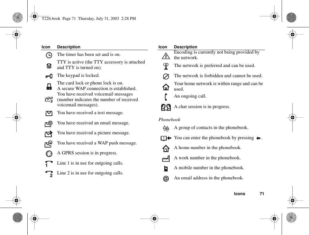 Icons 71The timer has been set and is on.TTY is active (the TTY accessory is attached and TTY is turned on).The keypad is locked.The card lock or phone lock is on.A secure WAP connection is established.You have received voicemail messages (number indicates the number of received voicemail messages).You have received a text message.You have received an email message.You have received a picture message.You have received a WAP push message.A GPRS session is in progress. Line 1 is in use for outgoing calls.Line 2 is in use for outgoing calls.Icon Description Encoding is currently not being provided by the network.The network is preferred and can be used.The network is forbidden and cannot be used.Your home network is within range and can be used.An ongoing call.A chat session is in progress.PhonebookA group of contacts in the phonebook.You can enter the phonebook by pressing  .A home number in the phonebook.A work number in the phonebook.A mobile number in the phonebook.An email address in the phonebook.Icon DescriptionT226.book  Page 71  Thursday, July 31, 2003  2:28 PM