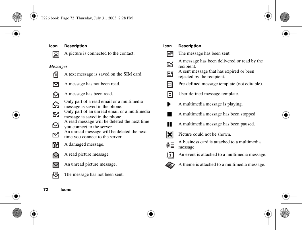 72 IconsA picture is connected to the contact.MessagesA text message is saved on the SIM card.A message has not been read.A message has been read.Only part of a read email or a multimedia message is saved in the phone.Only part of an unread email or a multimedia message is saved in the phone.A read message will be deleted the next time you connect to the server.An unread message will be deleted the next time you connect to the server.A damaged message.A read picture message.An unread picture message.The message has not been sent.Icon DescriptionThe message has been sent.A message has been delivered or read by the recipient.A sent message that has expired or been rejected by the recipient.Pre-defined message template (not editable).User-defined message template.A multimedia message is playing.A multimedia message has been stopped.A multimedia message has been paused.Picture could not be shown.A business card is attached to a multimedia message.An event is attached to a multimedia message.A theme is attached to a multimedia message.Icon DescriptionT226.book  Page 72  Thursday, July 31, 2003  2:28 PM