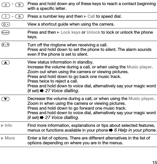 15 -  Press and hold down any of these keys to reach a contact beginning with a specific letter. -  Press a number key and then } Call to speed dial.View a shortcut guide when using the camera.Press and then } Lock keys or Unlock to lock or unlock the phone keys.Turn off the ringtone when receiving a call.Press and hold down to set the phone to silent. The alarm sounds even if the phone is set to silent.View status information in standby.Increase the volume during a call, or when using the Music player.Zoom out when using the camera or viewing pictures.Press and hold down to go back one music track.Press twice to reject a call.Press and hold down to voice dial, alternatively say your magic word (if set) % 27 Voice dialling.Decrease the volume during a call, or when using the Music player.Zoom in when using the camera or viewing pictures.Press and hold down to go forward one music track.Press and hold down to voice dial, alternatively say your magic word (if set) % 27 Voice dialling.}=Info Find more information, explanations or tips about selected features, menus or functions available in your phone % 6 Help in your phone.}=More Enter a list of options. There are different alternatives in the list of options depending on where you are in the menus.