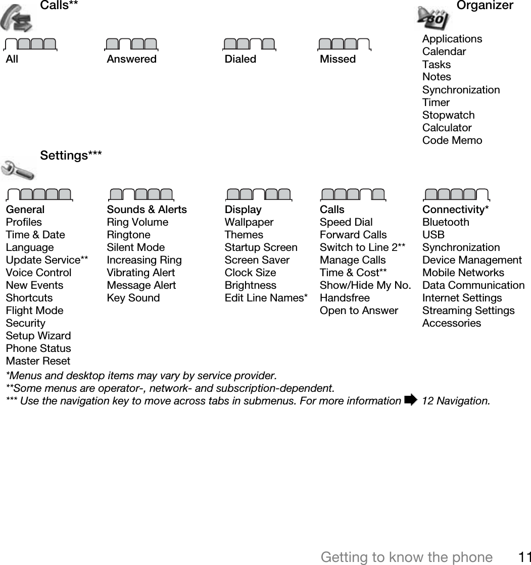 11Getting to know the phoneCalls** OrganizerAll Answered Dialed MissedApplicationsCalendarTasksNotesSynchronizationTimerStopwatchCalculatorCode MemoSettings***GeneralProfilesTime &amp; DateLanguageUpdate Service**Voice ControlNew EventsShortcutsFlight ModeSecuritySetup WizardPhone StatusMaster ResetSounds &amp; AlertsRing VolumeRingtoneSilent ModeIncreasing RingVibrating AlertMessage AlertKey SoundDisplayWallpaperThemesStartup ScreenScreen SaverClock SizeBrightnessEdit Line Names*CallsSpeed DialForward CallsSwitch to Line 2**Manage CallsTime &amp; Cost**Show/Hide My No.HandsfreeOpen to AnswerConnectivity*BluetoothUSBSynchronizationDevice ManagementMobile NetworksData CommunicationInternet SettingsStreaming SettingsAccessories*Menus and desktop items may vary by service provider.**Some menus are operator-, network- and subscription-dependent.*** Use the navigation key to move across tabs in submenus. For more information % 12 Navigation.