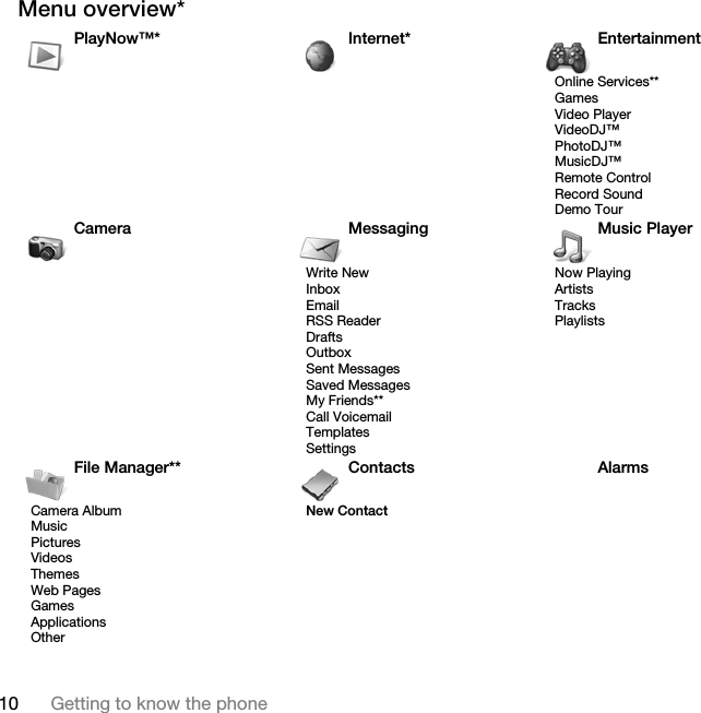 10 Getting to know the phoneMenu overview*  PlayNow™* Internet* EntertainmentOnline Services**GamesVideo PlayerVideoDJ™PhotoDJ™MusicDJ™ Remote ControlRecord SoundDemo TourCamera Messaging Music PlayerWrite NewInboxEmailRSS ReaderDraftsOutboxSent MessagesSaved MessagesMy Friends**Call VoicemailTemplatesSettingsNow PlayingArtistsTracksPlaylistsFile Manager** Contacts AlarmsCamera AlbumMusicPicturesVideosThemesWeb PagesGamesApplicationsOther New Contact
