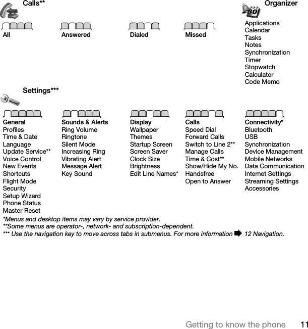 11Getting to know the phoneCalls** OrganizerAll Answered Dialed MissedApplicationsCalendarTasksNotesSynchronizationTimerStopwatchCalculatorCode MemoSettings***GeneralProfilesTime &amp; DateLanguageUpdate Service**Voice ControlNew EventsShortcutsFlight ModeSecuritySetup WizardPhone StatusMaster ResetSounds &amp; AlertsRing VolumeRingtoneSilent ModeIncreasing RingVibrating AlertMessage AlertKey SoundDisplayWallpaperThemesStartup ScreenScreen SaverClock SizeBrightnessEdit Line Names*CallsSpeed DialForward CallsSwitch to Line 2**Manage CallsTime &amp; Cost**Show/Hide My No.HandsfreeOpen to AnswerConnectivity*BluetoothUSBSynchronizationDevice ManagementMobile NetworksData CommunicationInternet SettingsStreaming SettingsAccessories*Menus and desktop items may vary by service provider.**Some menus are operator-, network- and subscription-dependent.*** Use the navigation key to move across tabs in submenus. For more information % 12 Navigation.