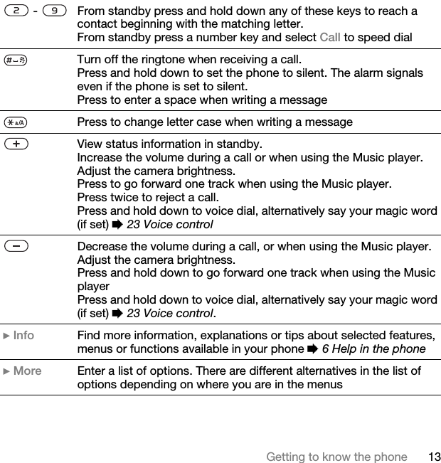 13Getting to know the phone -  From standby press and hold down any of these keys to reach a contact beginning with the matching letter.From standby press a number key and select Call to speed dialTurn off the ringtone when receiving a call.Press and hold down to set the phone to silent. The alarm signals even if the phone is set to silent.Press to enter a space when writing a messagePress to change letter case when writing a messageView status information in standby.Increase the volume during a call or when using the Music player. Adjust the camera brightness.Press to go forward one track when using the Music player.Press twice to reject a call.Press and hold down to voice dial, alternatively say your magic word (if set) % 23 Voice controlDecrease the volume during a call, or when using the Music player.Adjust the camera brightness.Press and hold down to go forward one track when using the Music playerPress and hold down to voice dial, alternatively say your magic word (if set) % 23 Voice control.} Info Find more information, explanations or tips about selected features,menus or functions available in your phone % 6 Help in the phone} More Enter a list of options. There are different alternatives in the list of options depending on where you are in the menus