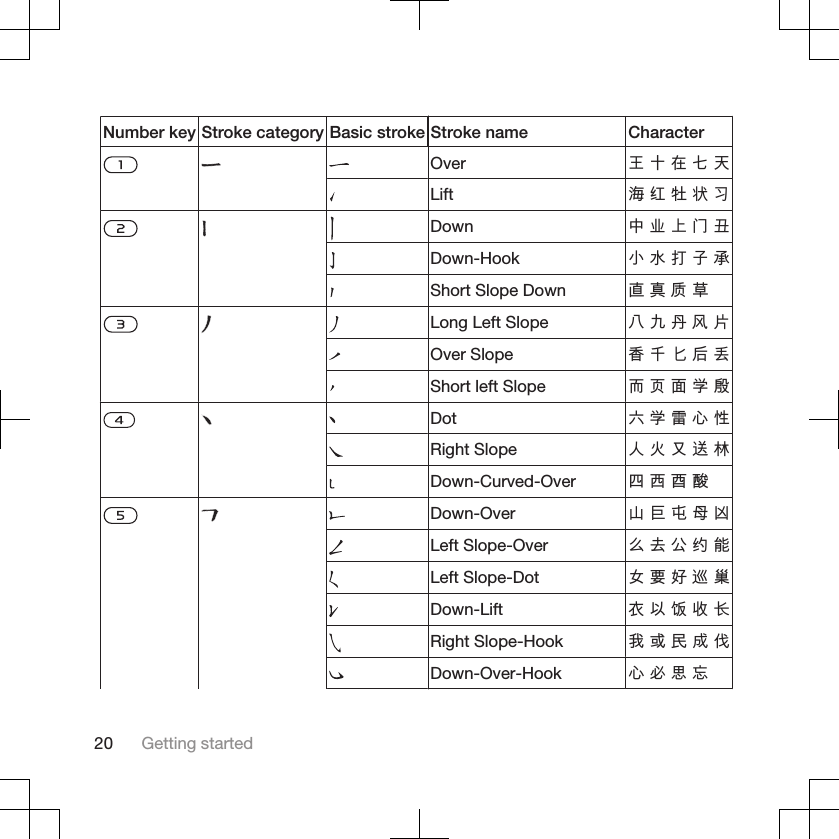 Number key Stroke category Basic stroke Stroke name CharacterOver 王 十 在 七 天Lift 海 红 牡 状 习Down 中 业 上 门 丑Down-Hook 小 水 打 子 承Short Slope Down 直 真 质 草Long Left Slope 八 九 丹 风 片Over Slope 香 千 匕 后 丢Short left Slope 而 页 面 学 殷Dot 六 学 雷 心 性Right Slope 人 火 又 送 林Down-Curved-Over 四 西 酉 酸Down-Over 山 巨 屯 母 凶Left Slope-Over 么 去 公 约 能Left Slope-Dot 女 要 好 巡 巢Down-Lift 衣 以 饭 收 长Right Slope-Hook 我 或 民 成 伐Down-Over-Hook 心 必 思 忘20 Getting started