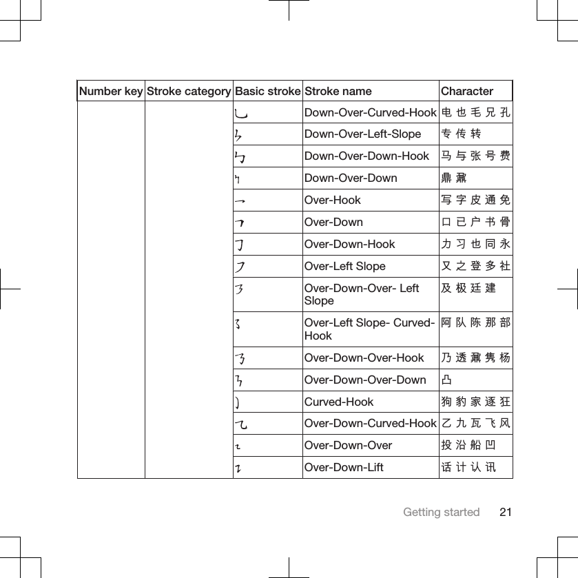 Number key Stroke category Basic stroke Stroke name CharacterDown-Over-Curved-Hook 电 也 毛 兄 孔Down-Over-Left-Slope 专 传 转Down-Over-Down-Hook 马 与 张 号 费Down-Over-Down 鼎 鼐Over-Hook 写 字 皮 通 免Over-Down 口 已 户 书 骨Over-Down-Hook 力 习 也 同 永Over-Left Slope 又 之 登 多 社Over-Down-Over- LeftSlope及 极 廷 建Over-Left Slope- Curved-Hook阿 队 陈 那 部Over-Down-Over-Hook 乃 透 鼐 隽 杨Over-Down-Over-Down 凸Curved-Hook 狗 豹 家 逐 狂Over-Down-Curved-Hook 乙 九 瓦 飞 风Over-Down-Over 投 沿 船 凹Over-Down-Lift 话 计 认 讯Getting started 21