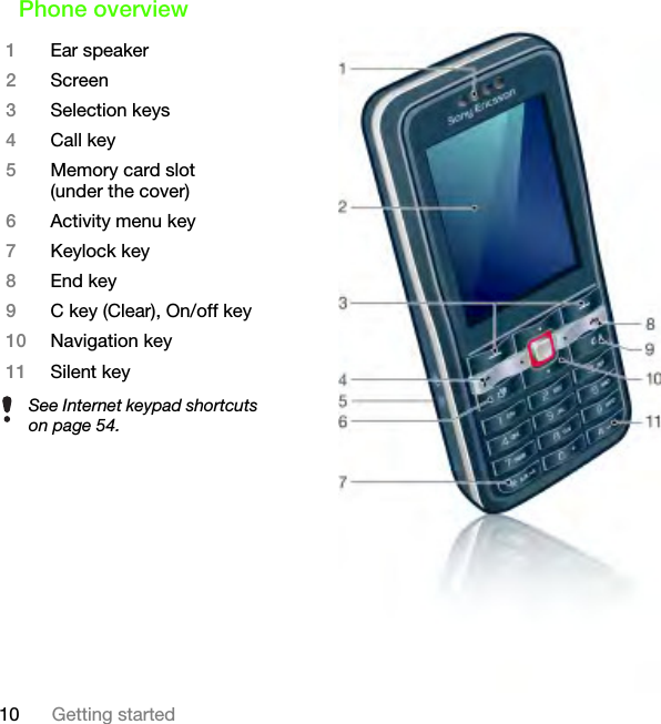 10 Getting startedPhone overview1Ear speaker2Screen3Selection keys4Call key5Memory card slot (under the cover)6Activity menu key7Keylock key8End key9C key (Clear), On/off key10 Navigation key11 Silent keySee Internet keypad shortcuts on page 54.This is the Internet version of the User&apos;s guide. © Print only for private use.