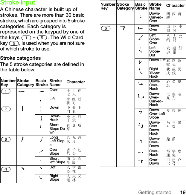 19Getting startedStroke inputA Chinese character is built up of strokes. There are more than 30 basic strokes, which are grouped into 5 stroke categories. Each category is represented on the keypad by one of the keys   –  . The Wild Card key  , is used when you are not sure of which stroke to use.Stroke categoriesThe 5 stroke categories are defined in the table below:Number KeyStroke CategoryBasic StrokeStroke Name CharacterOver 王 十 在 七 天Lift 海 红 牡 状 习Down 中 业 上 门 丑Down-Hook小 水 打 子 承Short Slope Down直 真 质 草Long Left Slope八 九 丹 风 片Over Slope香 千 匕 后 丢Short left Slope而 页 面 学 殷Dot 六 学 雷 心 性Right Slope人 火 又 送 林Down-Curved-Over四 西 酉 酸Down-Over 山 巨 屯 母 凶Left Slope-Over么 去 公 约 能Left Slope-Dot女 要 好 巡 巢Down-Lift 衣 以 饭 收 长Right Slope-Hook我 或 民 成 伐Down-Over-Hook心 必 思 忘Down-Over-Curved-Hook电 也 毛 兄 孔Down-Over-Left Slope专 传 转Down-Over-Down-Hook马 与 张 号 费Down-Over-Down鼎 鼐Over-Hook写 字 皮 通 免Over-Down口 已 户 书 骨Number KeyStroke CategoryBasic StrokeStroke Name CharacterThis is the Internet version of the User&apos;s guide. © Print only for private use.