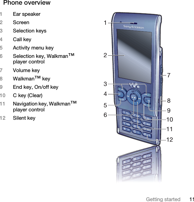 11Getting startedPhone overview 1234561112109871Ear speaker2Screen3Selection keys4Call key5Activity menu key6Selection key, Walkman™ player control7Volume key8Walkman™ key9End key, On/off key10 C key (Clear)11 Navigation key, Walkman™ player control12 Silent key