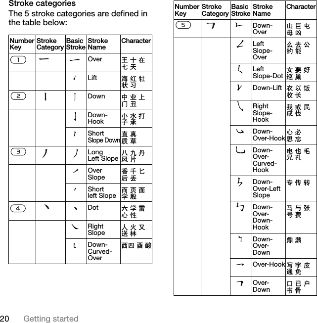 20 Getting startedStroke categoriesThe 5 stroke categories are defined in the table below: Number KeyStroke CategoryBasic StrokeStroke NameCharacterOver ⥟ क ೼ ϗ ໽Lift ⍋ 㑶 ⠵ ⢊ дDown Ё Ϯ Ϟ 䮼 ϥDown-Hookᇣ ∈ ᠧ ᄤ ᡓShort Slope DownⳈ ⳳ 䋼 㤝Long Left Slopeܿ б Ѝ 亢 ⠛Over Slope佭 ग ࣩ ৢ ϶Short left Slope㗠 义 䴶 ᄺ ↋Dot ݁ ᄺ 䳋 ᖗ ᗻRight SlopeҎ ☿ জ 䗕 ᵫDown-Curved-Over㽓ಯ 䜝 䝌Down-Overቅ Ꮌ ቃ ↡ ߊLeft Slope-OverМ এ ݀ 㑺 㛑Left Slope-Dotཇ 㽕 ད Ꮅ ᎶDown-Lift 㸷 ҹ 佁 ᬊ 䭓Right Slope-Hook៥ ៪ ⇥ ៤ ӤDown-Over-Hookᖗ ᖙ ᗱ ᖬDown-Over-Curved-Hook⬉ г ↯ ܘ ᄨDown-Over-Left Slopeϧ Ӵ 䕀Down-Over-Down-Hook偀 Ϣ ᓴ ো 䌍Down-Over-Down哢 哤Over-Hook ݭ ᄫ Ⲃ 䗮 ܡOver-Downষ Ꮖ ᠋ к 偼Number KeyStroke CategoryBasic StrokeStroke NameCharacter7KLVLVWKH,QWHUQHWYHUVLRQRIWKH8VHUJXLGH3ULQWRQO\IRUSULYDWHXVH