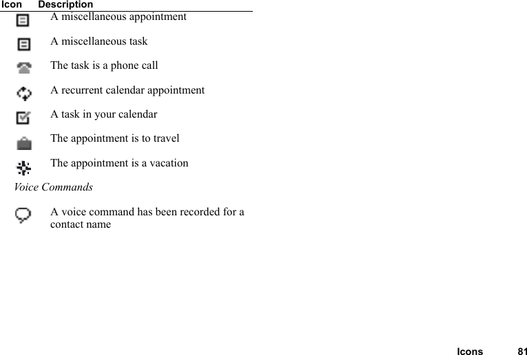 Icons 81A miscellaneous appointmentA miscellaneous taskThe task is a phone callA recurrent calendar appointmentA task in your calendarThe appointment is to travelThe appointment is a vacationVoice CommandsA voice command has been recorded for a contact nameIcon Description