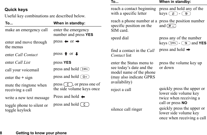 8 Getting to know your phoneQuick keysUseful key combinations are described below.To... When in standby:make an emergency call enter the emergency number and press YESenter and move through the menuspress  or enter Call Contact press   or enter Call List press YEScall your voicemail press and hold enter the + sign press and hold mute the ringtone when receiving a callpress  , or press one of the side volume keys oncewrite a new text message Press and hold toggle phone to silent or toggle keylockpress and hold reach a contact beginning with a specific letter press and hold any of the keys  - reach a phone number at a specific position on the SIM card.press the position number and speed dial press any of the number keys  -  and YESfind a contact in the Call Contact listpress and hold enter the Status menu to see today’s date and the model name of the phone (may also indicate GPRS availability)press the volume key up or downreject a call quickly press the upper or lower side volume key twice when receiving a call or press NOsilence call ringer quickly press the upper or lower side volume key once when receiving a callTo... When in standby: