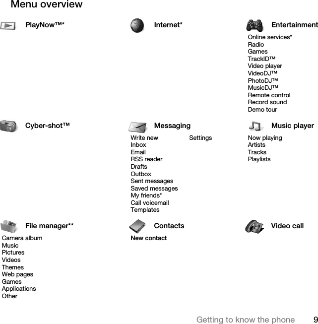 9Getting to know the phoneMenu overviewPlayNow™* Internet* EntertainmentOnline services*RadioGamesTrackID™Video playerVideoDJ™PhotoDJ™MusicDJ™Remote controlRecord soundDemo tourCyber-shot™ Messaging Music playerWrite newInboxEmailRSS readerDraftsOutboxSent messagesSaved messagesMy friends*Call voicemailTemplatesSettings Now playingArtistsTracksPlaylistsFile manager** Contacts Video callCamera albumMusicPicturesVideosThemesWeb pagesGamesApplicationsOtherNew contact