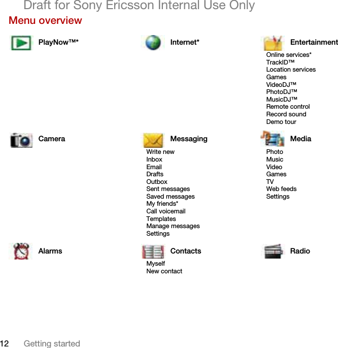 12 Getting startedDraft for Sony Ericsson Internal Use OnlyMenu overview PlayNow™* Internet* EntertainmentOnline services*TrackID™Location servicesGamesVideoDJ™PhotoDJ™MusicDJ™ Remote controlRecord soundDemo tourCamera Messaging MediaWrite newInboxEmailDraftsOutboxSent messagesSaved messagesMy friends*Call voicemailTemplatesManage messagesSettingsPhotoMusicVideoGamesTVWeb feedsSettingsAlarms Contacts RadioMyselfNew contact