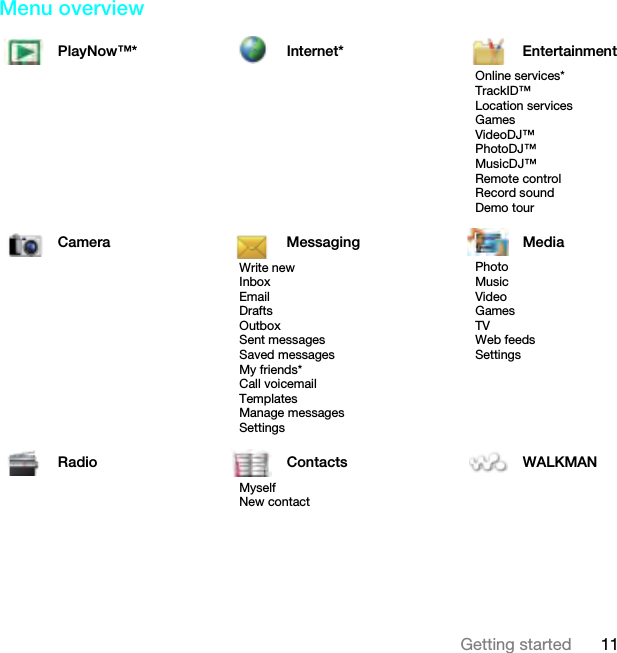 11Getting startedMenu overviewPlayNow™* Internet* EntertainmentOnline services*TrackID™Location servicesGamesVideoDJ™PhotoDJ™MusicDJ™ Remote controlRecord soundDemo tourCamera Messaging MediaWrite newInboxEmailDraftsOutboxSent messagesSaved messagesMy friends*Call voicemailTemplatesManage messagesSettingsPhotoMusicVideoGamesTVWeb feedsSettingsRadio Contacts WALKMANMyselfNew contactThis is the Internet version of the User guide. © Print only for private use.