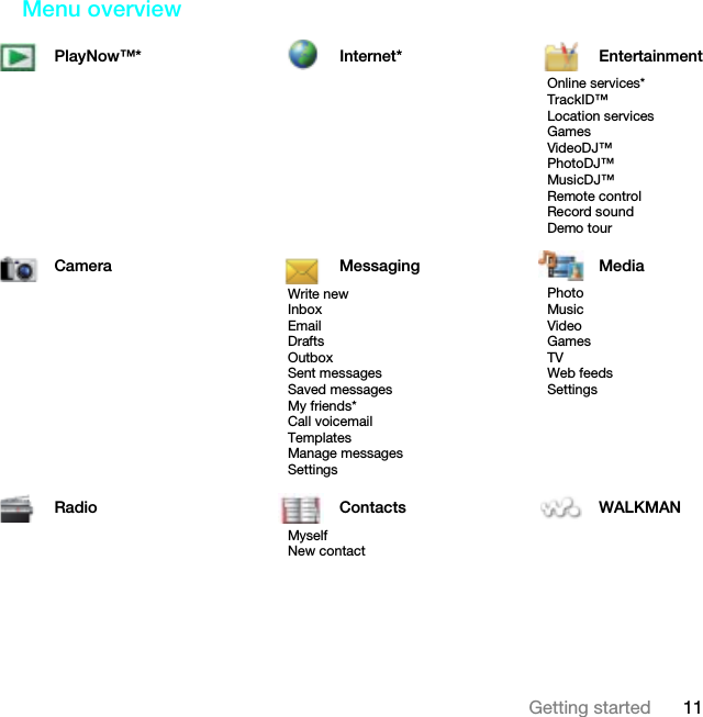 11Getting startedMenu overview PlayNow™* Internet* EntertainmentOnline services*TrackID™Location servicesGamesVideoDJ™PhotoDJ™MusicDJ™ Remote controlRecord soundDemo tourCamera Messaging MediaWrite newInboxEmailDraftsOutboxSent messagesSaved messagesMy friends*Call voicemailTemplatesManage messagesSettingsPhotoMusicVideoGamesTVWeb feedsSettingsRadio Contacts WALKMANMyselfNew contactThis is the Internet version of the User guide. © Print only for private use.