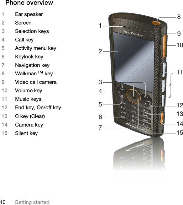 10 Getting startedPhone overview 1234567815141312111091Ear speaker2Screen3Selection keys4Call key5Activity menu key6Keylock key7Navigation key8Walkman™ key9Video call camera10 Volume key11 Music keys12 End key, On/off key13 C key (Clear)14 Camera key15 Silent key