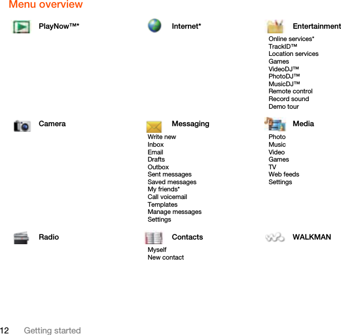 12 Getting startedMenu overview PlayNow™* Internet* EntertainmentOnline services*TrackID™Location servicesGamesVideoDJ™PhotoDJ™MusicDJ™ Remote controlRecord soundDemo tourCamera Messaging MediaWrite newInboxEmailDraftsOutboxSent messagesSaved messagesMy friends*Call voicemailTemplatesManage messagesSettingsPhotoMusicVideoGamesTVWeb feedsSettingsRadio Contacts WALKMANMyselfNew contact