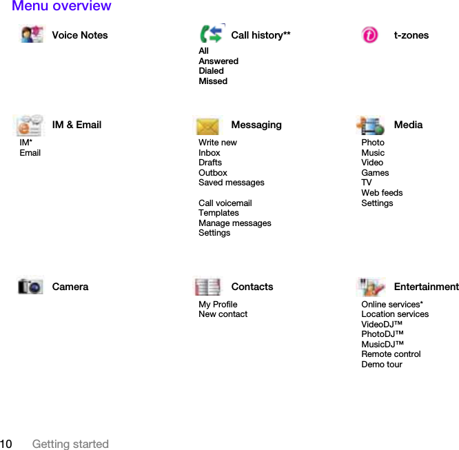 10 Getting startedMenu overview Voice Notes Call history** t-zonesAllAnsweredDialedMissedIM &amp; Email Messaging MediaIM*EmailWrite newInboxDraftsOutboxSaved messagesCall voicemailTemplatesManage messagesSettingsPhotoMusicVideoGamesTVWeb feedsSettingsCamera Contacts EntertainmentMy ProfileNew contactOnline services*Location servicesVideoDJ™PhotoDJ™MusicDJ™ Remote controlDemo tour