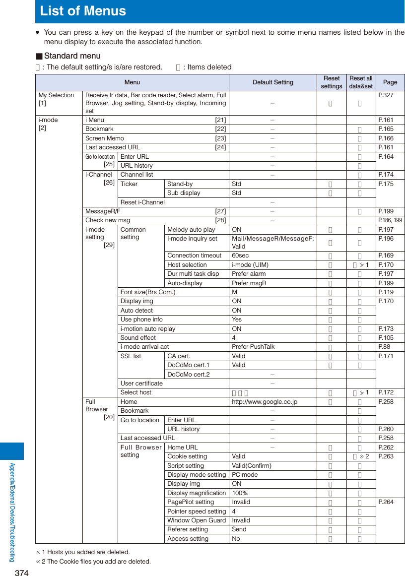 Page 126 of Sony A3624011 Licensed transmitter User Manual 