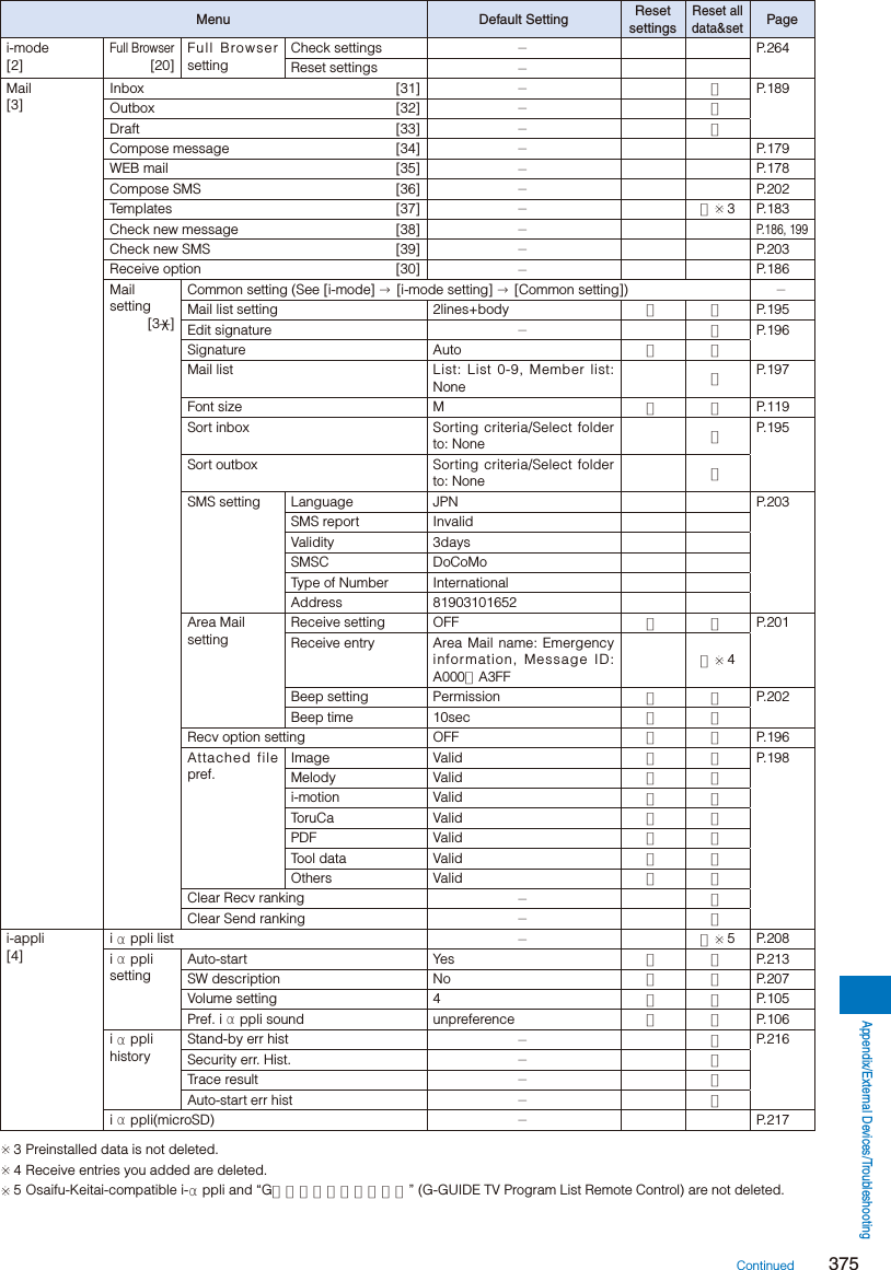 Page 127 of Sony A3624011 Licensed transmitter User Manual 