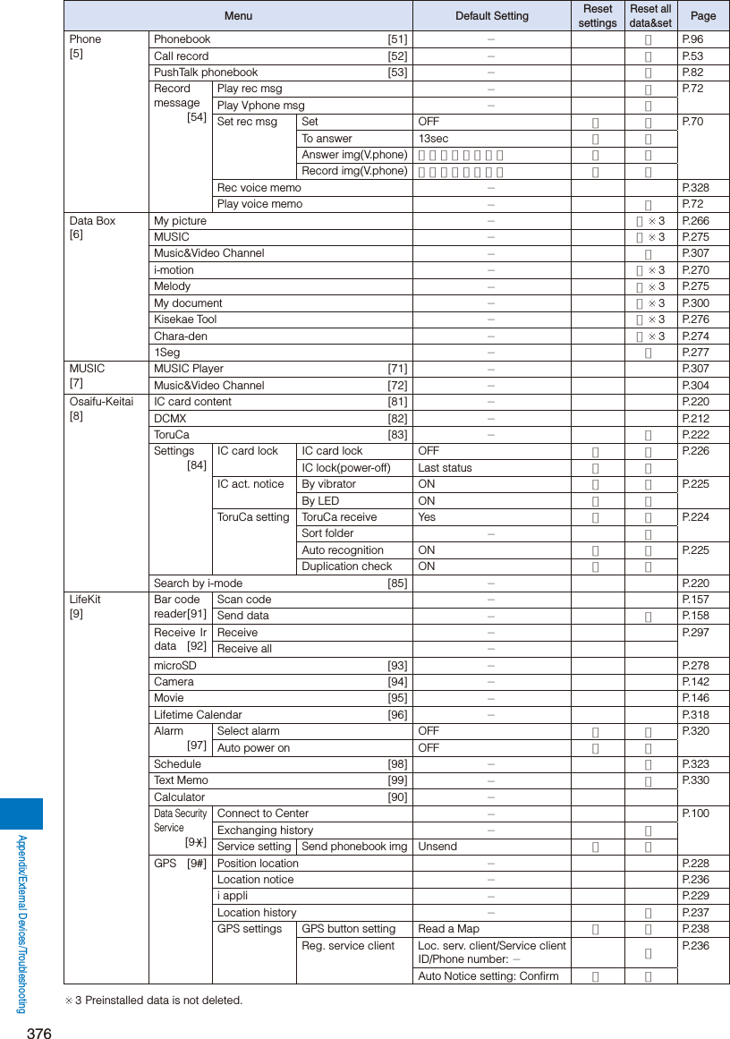 Page 128 of Sony A3624011 Licensed transmitter User Manual 