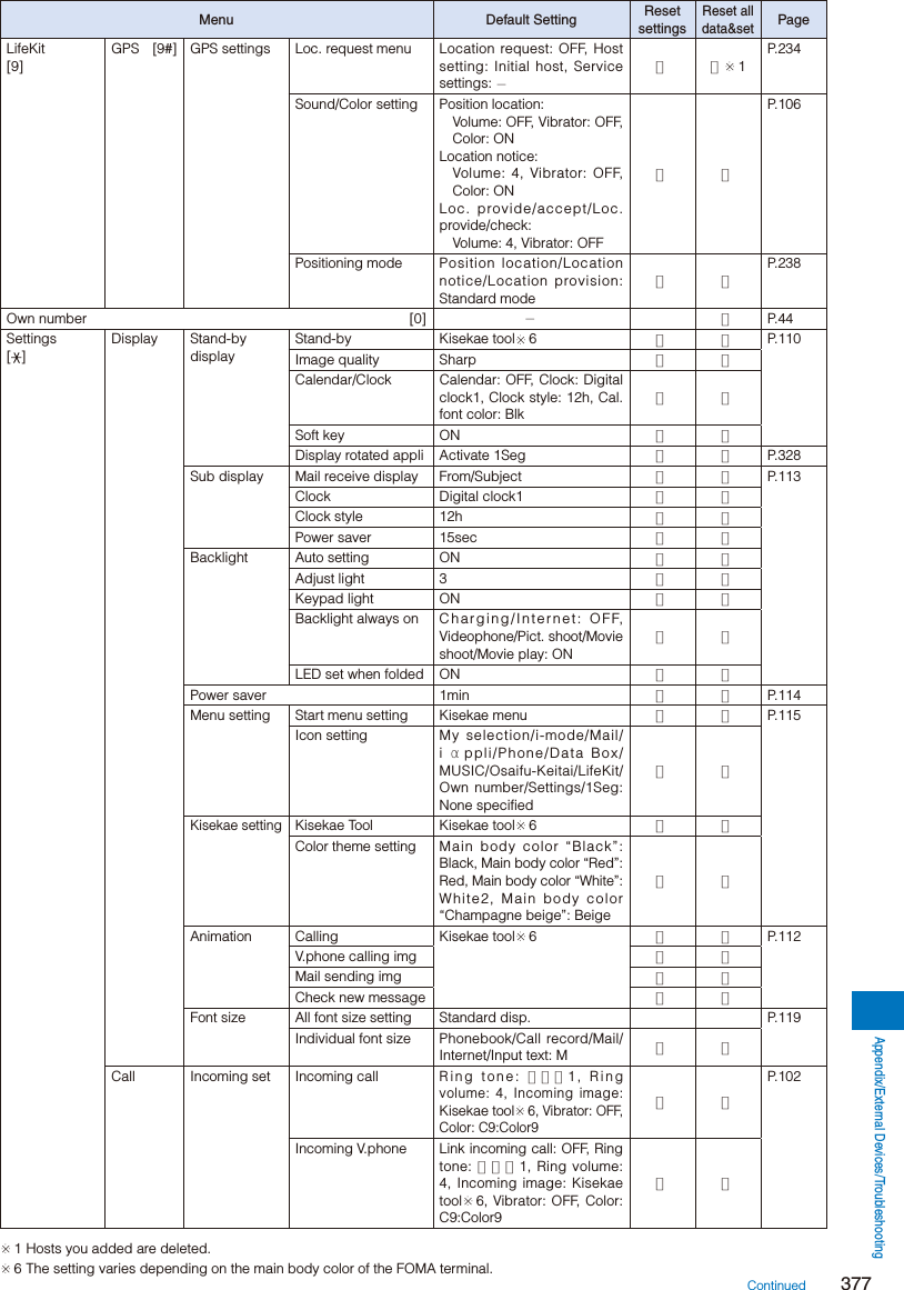 Page 129 of Sony A3624011 Licensed transmitter User Manual 