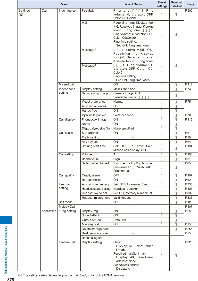 Page 130 of Sony A3624011 Licensed transmitter User Manual 