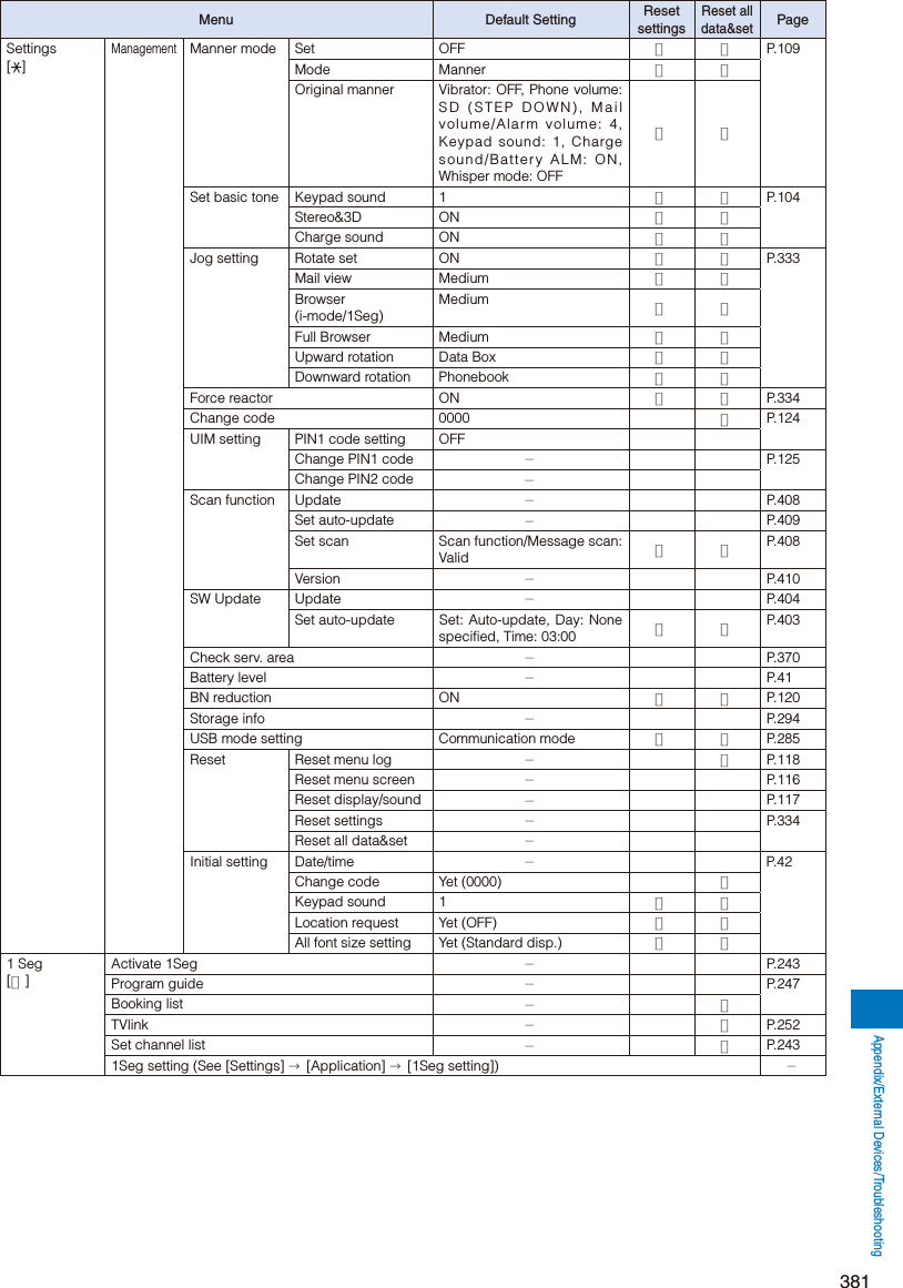 Page 133 of Sony A3624011 Licensed transmitter User Manual 