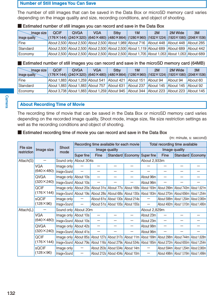 Camera132Number of Still Images You Can SaveThe number of still images that can be saved in the Data Box or microSD memory card varies depending on the image quality and size, recording conditions, and object of shooting.■ Estimated number of still images you can record and save in the Data BoxImage sizeImage qualityQCIF(176×144)QVGA(240×320)VGA(640×480)Stby(480×864)1M(1280×960)2M(1632×1224)2M Wide(1920×1080)3M(2048×1536)FineAbout 2,500 About 2,500 About 2,500 About 1,989About 716 About 448 About 448 About 285StandardAbout 2,500 About 2,500 About 2,500 About 2,500 About 1,119About 689 About 689 About 442EconomyAbout 2,500 About 2,500 About 2,500 About 2,500 About 1,705 About 1,053 About 1,053About 689■ Estimated number of still images you can record and save in the microSD memory card (64MB)Image sizeImage qualityQCIF(176×144)QVGA(240×320)VGA(640×480)Stby(480×864)1M(1280×960)2M(1632×1224)2M Wide(1920×1080)3M(2048×1536)FineAbout 1,883 About 1,259About 541 About 421 About 151 About 94 About 94 About 60StandardAbout 1,883 About 1,883About 757 About 631 About 237 About 145 About 145 About 92EconomyAbout 3,738 About 1,883 About 1,259About 945 About 344 About 223 About 223 About 145About Recording Time of MovieThe recording time of movie that can be saved in the Data Box or microSD memory card varies depending on the recorded image quality, Shoot mode, image size, file size restriction settings as well as the recording conditions and object of shooting.■ Estimated recording time of movie you can record and save in the Data Box(m: minute, s: second)File size restrictionImage size Shoot modeRecording time available for each movieTotal recording time availableImage quality Image qualitySuper fineFineStandardEconomySuper fineFineStandardEconomyAttach(S)−Sound onlyAbout 304s About 2,933mVGA(640×480)Image only−−−−−−−−Image+Sound−−−−−−−−QVGA(320×240)Image onlyAbout 10s−−−About 96m−−−Image+SoundAbout 10s−−−About 96m−−−QCIF(176×144)Image onlyAbout 20s About 31s About 77sAbout 168sAbout 193m About 299m About 743mAbout 1,621mImage+SoundAbout 19s About 28s About 68sAbout 130sAbout 183m About 270m About 656mAbout 1,254msQCIF(128×96)Image only−About 61sAbout 130s About 214s−About 588mAbout 1,254m About 2,065mImage+Sound−About 51sAbout 105s About 155s−About 492mAbout 1,013m About 1,495mAttach(L)−Sound onlyAbout 20m About 2,829mVGA(640×480)Image onlyAbout 10s−−−About 23m−−−Image+SoundAbout 10s−−−About 23m−−−QVGA(320×240)Image onlyAbout 42s−−−About 98m−−−Image+SoundAbout 41s−−−About 96m−−−QCIF(176×144)Image onlyAbout 85sAbout 127s About 317sAbout 11mAbout 199m About 298m About 744mAbout 1,628mImage+SoundAbout 79sAbout 116s About 279s About 534sAbout 185m About 272m About 655mAbout 1,254msQCIF(128×96)Image only−About 253s About 534sAbout 14m−About 594mAbout 1,254m About 2,065mImage+Sound−About 212s About 434sAbout 10m−About 498mAbout 1,019m About 1,499m