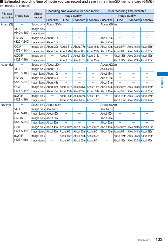 Camera133■ Estimated recording time of movie you can record and save in the microSD memory card (64MB)(m: minute, s: second)File size restrictionImage size Shoot modeRecording time available for each movieTotal recording time availableImage quality Image qualitySuper fineFineStandardEconomySuper fineFineStandardEconomyAttach(S)−Sound onlyAbout 304s About 663mVGA(640×480)Image only−−−−−−−−Image+Sound−−−−−−−−QVGA(320×240)Image onlyAbout 10s−−−About 21m−−−Image+SoundAbout 10s−−−About 21m−−−QCIF(176×144)Image onlyAbout 20s About 31s About 77sAbout 168sAbout 43m About 67mAbout 168m About 366mImage+SoundAbout 19s About 28s About 68sAbout 130sAbout 41m About 61mAbout 148m About 283msQCIF(128×96)Image only−About 61sAbout 130s About 214s−About 133m About 283m About 467mImage+Sound−About 51sAbout 105s About 155s−About 111m About 229m About 338mAttach(L)−Sound onlyAbout 20m About 622mVGA(640×480)Image onlyAbout 10s−−−About 434s−−−Image+SoundAbout 10s−−−About 434s−−−QVGA(320×240)Image onlyAbout 42s−−−About 21m−−−Image+SoundAbout 41s−−−About 21m−−−QCIF(176×144)Image onlyAbout 85sAbout 127s About 317sAbout 11m About 43m About 65mAbout 163m About 358mImage+SoundAbout 79sAbout 116s About 279s About 534sAbout 40m About 59mAbout 144m About 275msQCIF(128×96)Image only−About 253s About 534sAbout 14m−About 130m About 275m About 454mImage+Sound−About 212s About 434sAbout 10m−About 109m About 224m About 329mNo limit −Sound onlyAbout 60m About 665mVGA(640×480)Image onlyAbout 465s−−−About 465s−−−Image+SoundAbout 460s−−−About 460s−−−QVGA(320×240)Image onlyAbout 22m−−−About 22m−−−Image+SoundAbout 22m−−−About 22m−−−QCIF(176×144)Image onlyAbout 45m About 60m About 60m About 60m About 45m About 67mAbout 169m About 369mImage+SoundAbout 42m About 60m About 60m About 60m About 42m About 61mAbout 148m About 285msQCIF(128×96)Image only−About 60m About 60m About 60m−About 135m About 285m About 469mImage+Sound−About 60m About 60m About 60m−About 113m About 232m About 340mContinued
