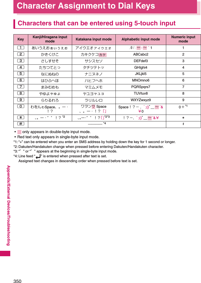 350Appendix/External Devices/TroubleshootingCharacter Assignment to Dial KeysCharacters that can be entered using 5-touch input•  only appears in double-byte input mode.• Red text only appears in single-byte input mode.*1: “+” can be entered when you enter an SMS address by holding down the key for 1 second or longer. *2: Dakuten/Handakuten change when pressed before entering Dakuten/Handakuten character.*3: “゛” or “゜” appears at the beginning in single-byte input mode.*4: Line feed “ ” is entered when pressed after text is set.Assigned text changes in descending order when pressed before text is set.Key Kanji/Hiragana input mode Katakana input mode Alphabetic input mode Numeric input mode1あいうえお アイウエオ. @ / : - ~ 112かきくけこ カキクケコ ABCabc2 23さしすせそ サシスセソ DEFdef3 34たちつてと タチツテト GHIghi4 45なにぬねの ナニヌネノ JKLjkl5 56はひふへほ ハヒフヘホ MNOmno6 67まみむめも マミムメモ PQRSpqrs7 78やゆよ ヤユヨ TUVtuv8 89らりるれろ ラリルレロ WXYZwxyz9 90わをんゎSpace、。ー・！？ワヲン  Space ー・！？「」Space！？− ，’;()”＿ ~&amp;￥00＋*1w、。ー・゛゜！？ *2 、。ー・゛゜！？「」*2*3 ！？−，’;()”＿ ~&amp;￥＊q―――― *4#ぁぃぅぇぉ ァィゥェォ ー ∼ヵヶっッゃゅょ ャュョヮ、。∼∼