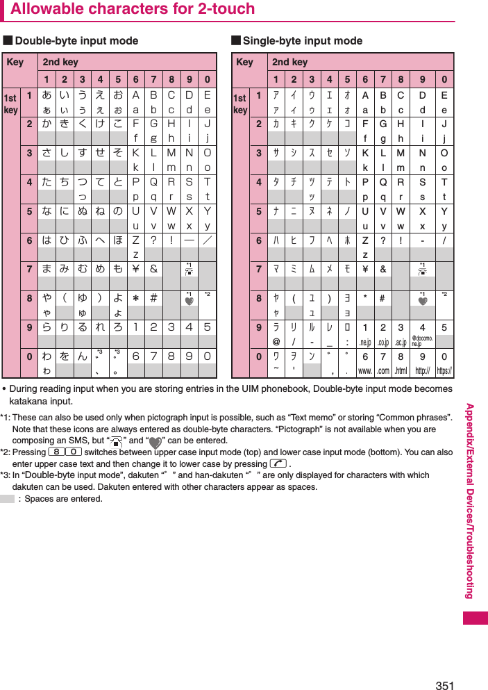 351Appendix/External Devices/TroubleshootingAllowable characters for 2-touch• During reading input when you are storing entries in the UIM phonebook, Double-byte input mode becomes katakana input. *1: These can also be used only when pictograph input is possible, such as “Text memo” or storing “Common phrases”. Note that these icons are always entered as double-byte characters. “Pictograph” is not available when you are composing an SMS, but “ ” and “ ” can be entered. *2: Pressing 80 switches between upper case input mode (top) and lower case input mode (bottom). You can also enter upper case text and then change it to lower case by pressing r . *3: In “Double-byte input mode”, dakuten “゛” and han-dakuten “°” are only displayed for characters with which dakuten can be used. Dakuten entered with other characters appear as spaces. :  Spaces are entered. 1 あ い う え お Ａ Ｂ Ｃ Ｄ Ｅ  ぁ ぃ ぅ ぇ ぉ ａ ｂ ｃ ｄ ｅ2 か き く け こ Ｆ Ｇ Ｈ Ｉ Ｊ                 ｆ ｇ ｈ ｉ ｊ3  さ し す せ そ Ｋ Ｌ  Ｍ Ｎ  Ｏ      ｋ ｌ ｍ ｎ ｏ4 た ち つ て と Ｐ Ｑ Ｒ Ｓ Ｔ   っ   ｐ ｑ ｒ ｓ ｔ5  な に ぬ ね の Ｕ Ｖ Ｗ Ｘ  Ｙ            ｕ  ｖ  ｗ   ｘ  ｙ6 は ひ ふ へ ほ Ｚ ？ ！ ― ／      ｚ7 ま み む め も ￥ ＆   *1   8 や （  ゆ ） よ ＊ ＃   *1 *2 ゃ  ゅ  ょ9 ら り る れ ろ 1 2 3 4 50 わ を ん ゛ ゜ 6 7 8 9 0 ゎ    、 。Key 2nd key1stkey12345678901 ｱ ｲ  ｳ ｴ  ｵ A B C D E ｧ ｨ ｩ ｪ ｫ a b c d e2 ｶ ｷ  ｸ ｹ  ｺ F G H I J      f g h i j3 ｻ ｼ  ｽ ｾ  ｿ K L M N O      k l m n o4 ﾀ ﾁ  ﾂ ﾃ  ﾄ P Q R S T   ｯ   p q r s t5 ﾅ ﾆ  ﾇ ﾈ  ﾉ U V W X Y      u v w x y6 ﾊ ﾋ  ﾌ ﾍ  ﾎ Z ? ! - /      z7 ﾏ ﾐ  ﾑ ﾒ  ﾓ ¥ &amp;  *1   8 ﾔ  ( ﾕ ) ﾖ * #   *1  *2   ｬ   ｭ   ｮ9 ﾗ ﾘ  ﾙ ﾚ  ﾛ 1 2 3 4 5 @ / - _ : .ne.jp .co.jp .ac.jp0 ﾜ ｦ  ﾝ ﾞ  ﾟ 6 7 8 9 0 ~ &apos;    , .  www. .com .html http:// https://2nd key@docomo.ne.jp *3  *3Key1stkey1234567890■Double-byte input mode ■Single-byte input mode