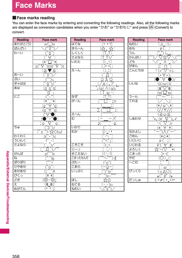 358Appendix/External Devices/TroubleshootingFace Marks■Face marks readingYou can enter the face marks by entering and converting the following readings. Also, all the following marks are displayed as conversion candidates when you enter “かお” or “かおもじ” and press p (Convert) to convert. Reading Face markありがと（う）ばんざいわーいおーいぶいぎゃははあはにこちゅわくわくういんくさよならがんばねこまったもんだやだぽりぽりひやあせあせあせびくっどきえめがてんはてなきらーんしくしくさよならいたたえーんなぜがーんえへんむいかりむかこそこそじーっきこえないぶたーこあらいっぷくほしねてるねむいねむいめもうんかんぱいどもがまんこんにちはいいなうーんてれるしあわせなかよしごめんいじいじいじわるよろしくこまったへこむびっくりだっしゅReading Face mark Reading Face mark