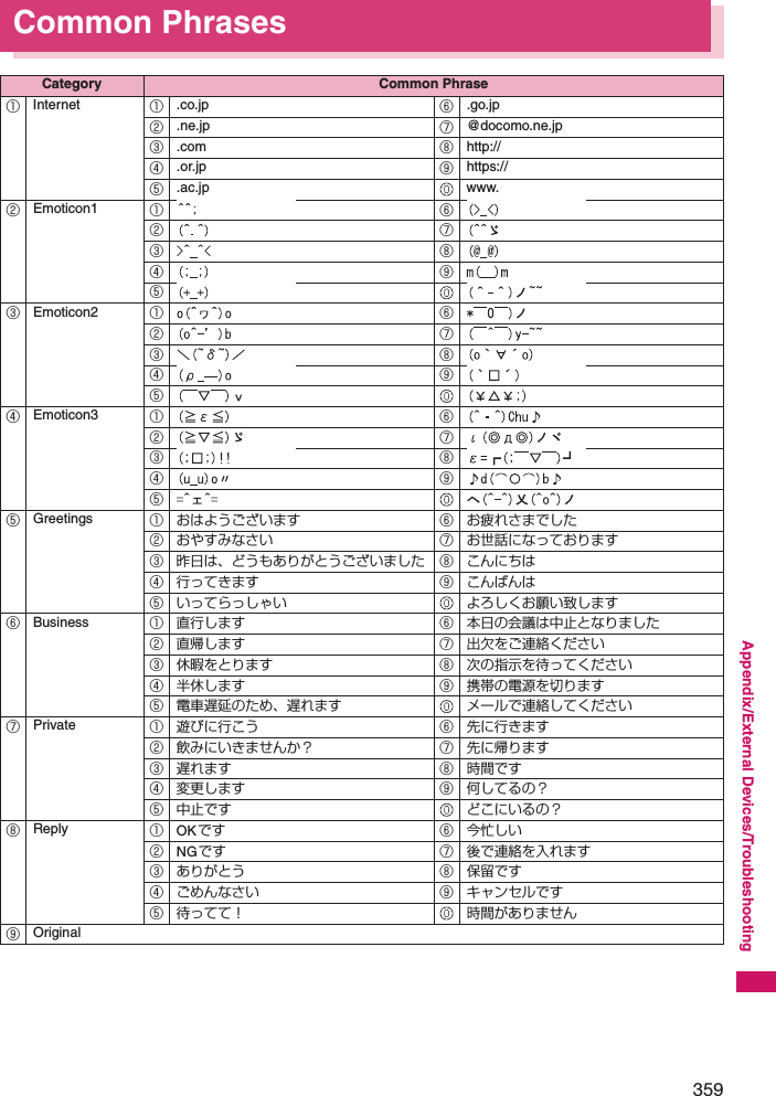 359Appendix/External Devices/TroubleshootingCommon PhrasesCategory Common Phrase①Internet ①.co.jp ⑥.go.jp②.ne.jp ⑦@docomo.ne.jp③.com ⑧http://④.or.jp ⑨https://⑤.ac.jp www.②Emoticon1 ①⑥②⑦③⑧④⑨⑤③Emoticon2 ①⑥②⑦③⑧④⑨⑤④Emoticon3 ①⑥②⑦③⑧④⑨⑤⑤Greetings ① おはようございます ⑥ お疲れさまでした② おやすみなさい ⑦ お世話になっております③ 昨日は、どうもありがとうございました ⑧ こんにちは④ 行ってきます ⑨ こんばんは⑤ いってらっしゃい よろしくお願い致します⑥Business ① 直行します ⑥ 本日の会議は中止となりました② 直帰します ⑦ 出欠をご連絡ください③ 休暇をとります ⑧ 次の指示を待ってください④ 半休します ⑨ 携帯の電源を切ります⑤ 電車遅延のため、遅れます メールで連絡してください⑦Private ① 遊びに行こう ⑥ 先に行きます② 飲みにいきませんか？ ⑦ 先に帰ります③ 遅れます ⑧ 時間です④ 変更します ⑨ 何してるの？⑤ 中止です どこにいるの？⑧Reply ①OKです ⑥ 今忙しい②NGです ⑦ 後で連絡を入れます③ ありがとう ⑧ 保留です④ ごめんなさい ⑨ キャンセルです⑤ 待ってて！ 時間がありません⑨Original