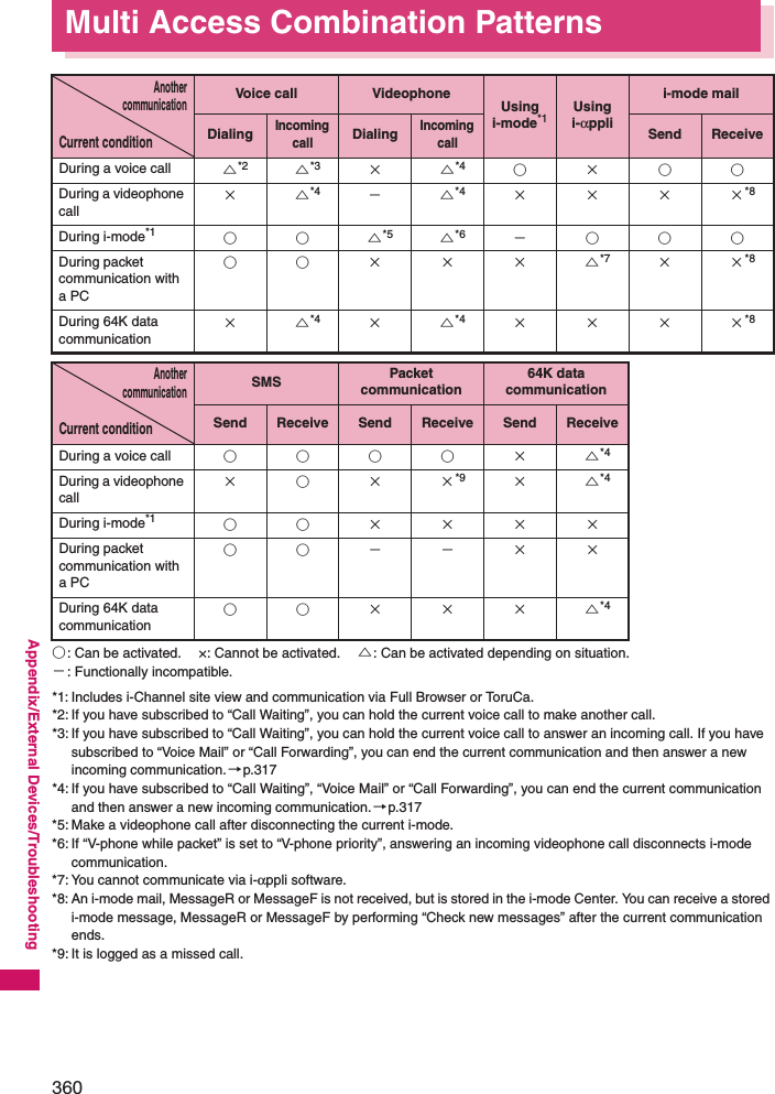 360Appendix/External Devices/TroubleshootingMulti Access Combination Patterns○: Can be activated.  ×: Cannot be activated.  △: Can be activated depending on situation.−: Functionally incompatible. *1: Includes i-Channel site view and communication via Full Browser or ToruCa. *2: If you have subscribed to “Call Waiting”, you can hold the current voice call to make another call. *3: If you have subscribed to “Call Waiting”, you can hold the current voice call to answer an incoming call. If you have subscribed to “Voice Mail” or “Call Forwarding”, you can end the current communication and then answer a new incoming communication.→p.317*4: If you have subscribed to “Call Waiting”, “Voice Mail” or “Call Forwarding”, you can end the current communication and then answer a new incoming communication.→p.317*5: Make a videophone call after disconnecting the current i-mode. *6: If “V-phone while packet” is set to “V-phone priority”, answering an incoming videophone call disconnects i-mode communication. *7: You cannot communicate via i-αppli software. *8: An i-mode mail, MessageR or MessageF is not received, but is stored in the i-mode Center. You can receive a stored i-mode message, MessageR or MessageF by performing “Check new messages” after the current communication ends. *9: It is logged as a missed call. AnothercommunicationCurrent conditionVoice call VideophoneUsing i-mode*1Using i-αpplii-mode mailDialingIncoming callDialingIncoming callSend ReceiveDuring a voice call △*2 △*3 ×△*4 ○×○○During a videophone call×△*4 −△*4 ××××*8During i-mode*1 ○○△*5 △*6 −○○○During packet communication with a PC○○×××△*7 ××*8During 64K data communication×△*4 ×△*4 ××××*8AnothercommunicationCurrent conditionSMS Packet communication64K data communicationSend Receive Send Receive Send ReceiveDuring a voice call ○○○○×△*4During a videophone call×○××*9 ×△*4During i-mode*1 ○○××××During packet communication with a PC○○−−××During 64K data communication○○×××△*4