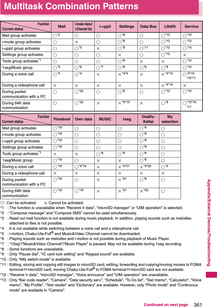 361Continued on next pageAppendix/External Devices/TroubleshootingMultitask Combination Patterns○: Can be activated.  ×: Cannot be activated.*1 : The function is unavailable when “Receive Ir data”, “microSD manager” or “UIM operation” is selected. *2 : “Compose message” and “Compose SMS” cannot be used simultaneously. *3 : Read out mail function is not available during music playback. In addition, playing sounds such as melodies attached to files is not possible. *4 : It is not available while switching between a voice call and a videophone call. *5 : i-motion, Chaku-Uta-Full® and Music&amp;Video Channel cannot be downloaded. *6 : Playing sounds such as melodies and i-motion is not possible during playback of Music Player. *7 : “1Seg”/“Music&amp;Video Channel”/“Music Player” is paused. May not be available during 1seg recording.*8 : Some functions are unavailable. *9 : Only “Pause dial”, “IC card lock setting” and “Keypad sound” are available. *10 : Only “Ntfy switch-mode” is available. *11 : Editing, storing and copying still images to microSD card, editing, forwarding and copying/moving movies to FOMA terminal⇔microSD card, moving Chaku-Uta-Full® to FOMA terminal⇔microSD card are not available. *12 : “Receive Ir data”, “microSD manager”, “Voice announce” and “UIM operation” are unavailable. *13 : Only “Bar code reader”, “Camera”, “Data security serv.”, “Schedule”, “To Do list”, “Text memo”, “Calculator”, “Voice memo”, “My Profile”, “Text reader” and “Dictionary” are available. However, only “Photo mode” and “Continuous mode” are available in “Camera”. FunctionCurrent statusMaili-mode menu/i-Channel listi-αppli Settings Data BoxLifeKitServiceMail group activates ○*2 ○○○*8 ○○*12 ○*15i-mode group activates ○×○○*8 ○○*12 ○*15i-αppli group activates ○○*5 ×○*8 ○*11 ○*12 ○*15Settings group activates ○○○×○○*12 ×Tools group activates*1 ○○○○*8 ××○*151seg/Music group ○*3 ○*6 ○*7 ○*8 ○*6 ○*8 ○*15During a voice call ○*4 ○*4 ××*4*9 ××*4*13 ○*4*15 *16*17During a videophone call ××××××*4*14 ×During packet communication with a PC○○*22 ○○*8 ○○*12 ○*15During 64K data communication○○*22 ××*9*10 ×○*8 ○*15*16 *17FunctionCurrent status PhonebookOwn data MUSIC 1seg Osaifu-KeitaiMy selectionMail group activates ○*18 ○○○○*8 ○i-mode group activates ○*18 ○○○○*8 ○i-αppli group activates ○*18 ○○○○*8 ○Settings group activates ○*18 ○○○○*8 ○Tools group activates*1 ××○*8 ○*8 ○*8 ○1seg/Music group ○*18 ○××○*8 ○During a voice call ○*18 ○*4*19 ××*4*21 ×*4*20 ○*4During a videophone call ××××××During packet communication with a PC○*18 ○××*21 ○*8 ○During 64K data communication○*18 ○*19 ××*21 ×*20 ○