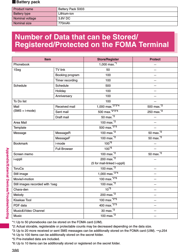 386Appendix/External Devices/Troubleshooting■Battery packNumber of Data that can be Stored/Registered/Protected on the FOMA Terminal*1: Up to 50 phonebooks can be stored on the FOMA card (UIM). *2: Actual storable, registerable or protectable counts may be decreased depending on the data size. *3: Up to 20 more received or sent SMS messages can be additionally stored on the FOMA card (UIM). →p.254*4: Up to 100 items can be additionally stored on the secret folder. *5: Pre-installed data are included. *6: Up to 10 items can be additionally stored or registered on the secret folder. Product name Battery Pack S003Battery type Lithium-ionNominal voltage 3.8V DCNominal size 770mAhItem Store/Register ProtectPhonebook 1,000 max.*1 −1Seg TV link 50 −Booking program 100 −Timer recording 100 −Schedule Schedule 500 −Holiday 100 −Anniversary 100 −To Do list 100 −Mail(SMS + i-mode)Received mail 1,000 max.*2*3*4 500 max.*2Sent mail 500 max.*2*3*4 250 max.*2Draft mail 50 max.*2 −Area Mail 100 max.*2 −Template 500 max.*2*5 −Message MessageR 100 max.*2 50 max.*2MessageF 100 max.*2 50 max.*2Bookmark i-mode 100*6 −Full Browser 100*6 −Screen memo 100 max.*2 50 max.*2i-αppli 200 max.*2(5 for mail-linked i-αppli)−ToruCa 100 max.*2 −Still image 1,000 max.*2*4 −Movie/i-motion 100 max.*2*6 −Still images recorded with 1seg 100 max.*2 −Chara-den 10*5 −Melody 200 max.*2 −Kisekae Tool 100 max.*2*5 −PDF data 400 max.*2*5 −Music&amp;Video Channel 30 max.*2 −Music 100 max.*2 −