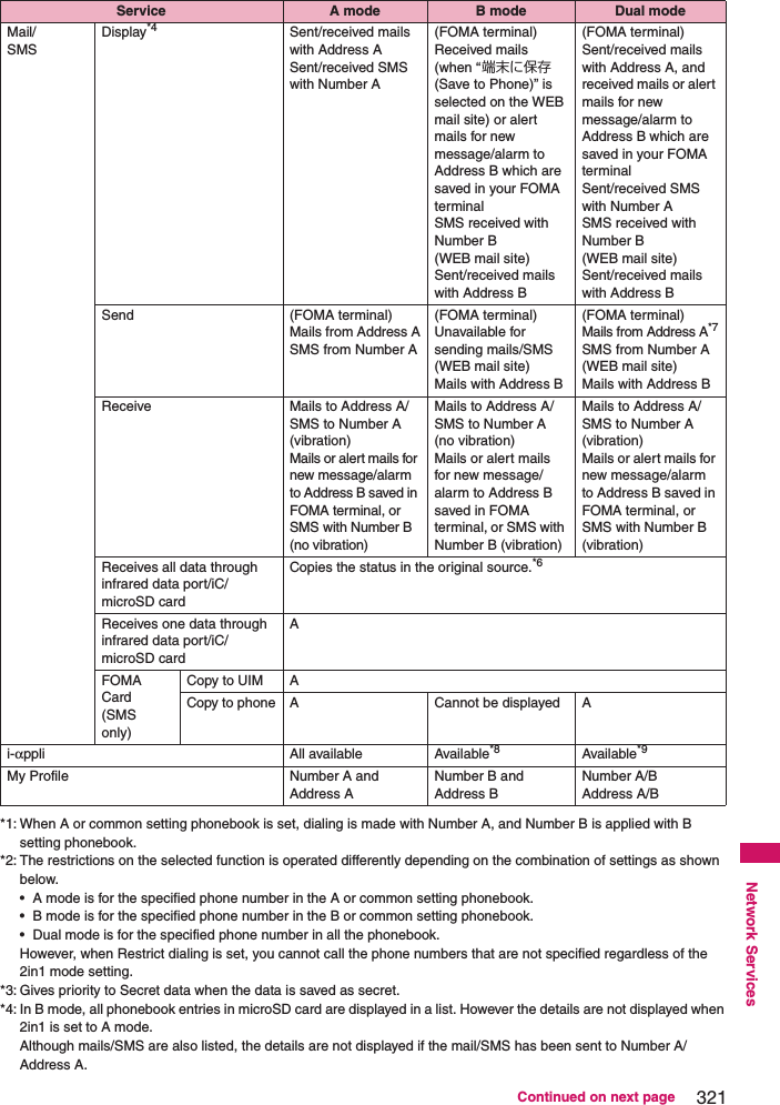 321Network ServicesContinued on next page*1: When A or common setting phonebook is set, dialing is made with Number A, and Number B is applied with B setting phonebook. *2: The restrictions on the selected function is operated differently depending on the combination of settings as shown below. • A mode is for the specified phone number in the A or common setting phonebook. • B mode is for the specified phone number in the B or common setting phonebook. • Dual mode is for the specified phone number in all the phonebook. However, when Restrict dialing is set, you cannot call the phone numbers that are not specified regardless of the 2in1 mode setting. *3: Gives priority to Secret data when the data is saved as secret. *4: In B mode, all phonebook entries in microSD card are displayed in a list. However the details are not displayed when 2in1 is set to A mode. Although mails/SMS are also listed, the details are not displayed if the mail/SMS has been sent to Number A/Address A. Mail/SMSDisplay*4 Sent/received mails with Address ASent/received SMS with Number A(FOMA terminal)Received mails (when “端末に保存 (Save to Phone)” is selected on the WEB mail site) or alert mails for new message/alarm to Address B which are saved in your FOMA terminalSMS received with Number B(WEB mail site)Sent/received mails with Address B(FOMA terminal)Sent/received mails with Address A, and received mails or alert mails for new message/alarm to Address B which are saved in your FOMA terminalSent/received SMS with Number ASMS received with Number B(WEB mail site)Sent/received mails with Address BSend (FOMA terminal)Mails from Address ASMS from Number A(FOMA terminal)Unavailable for sending mails/SMS(WEB mail site)Mails with Address B(FOMA terminal)Mails from Address A*7SMS from Number A(WEB mail site)Mails with Address BReceive Mails to Address A/SMS to Number A (vibration)Mails or alert mails for new message/alarm to Address B saved in FOMA terminal, or SMS with Number B (no vibration)Mails to Address A/SMS to Number A (no vibration)Mails or alert mails for new message/alarm to Address B saved in FOMA terminal, or SMS with Number B (vibration)Mails to Address A/SMS to Number A (vibration)Mails or alert mails for new message/alarm to Address B saved in FOMA terminal, or SMS with Number B (vibration)Receives all data through infrared data port/iC/microSD cardCopies the status in the original source.*6Receives one data through infrared data port/iC/microSD cardAFOMACard(SMSonly)Copy to UIM ACopy to phone A Cannot be displayed Ai-αppli All available Available*8 Available*9My Profile Number A and Address ANumber B and Address BNumber A/BAddress A/BService A mode B mode Dual mode