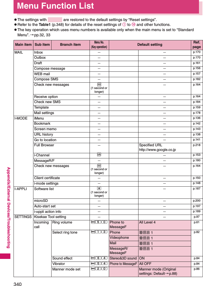 340Appendix/External Devices/TroubleshootingMenu Function ListzThe settings with   are restored to the default settings by “Reset settings”. zRefer to the Table 1 (p.348) for details of the reset settings of ① to ⑭ and other functions. zThe key operation which uses menu numbers is available only when the main menu is set to “Standard Menu”.→pp.32, 33Main item Sub item Branch itemMenu No. (Key operation)Default setting Ref. pageMAIL Inbox −−p.170Outbox −−p.170Draft −−p.161Compose message −−p.156WEB mail −−p.157Compose SMS −−p.182Check new messages u (1 second or longer)−p.164Receive option −−p.164Check new SMS −−p.184Te m p l a t e −−p.159Mail settings −−p.178I-MODE iMenu −−p.136Bookmark −−p.142Screen memo −−p.143URL history −−p.138Go to location −−p.141Full Browser −Specified URL http://www.google.co.jpp.218i-Channel p−p.153MessageR/F −−p.180Check new messages u (1 second or longer)−p.164Client certificate −−p.150i-mode settings −−p.148I-APPLI Software list o(1 second or longer)−p.187microSD −−p.200Auto-start set −−p.197i-αppli action info −−p.189SETTINGSKisekae Tool setting −−p.97Incoming callRing volume i50 Phone to MessageFAll Level 4 p.61Select ring tone i13 Phone 着信音 1 p.82Videophone 着信音 1Mail 着信音 1MessageR/MessageF着信音 1Sound effect i64Stereo&amp;3D soundON p.84Vibrator i54Phone to MessageFAll OFF p.84Manner mode set i20 Manner mode (Original settings: Default→p.88)p.86