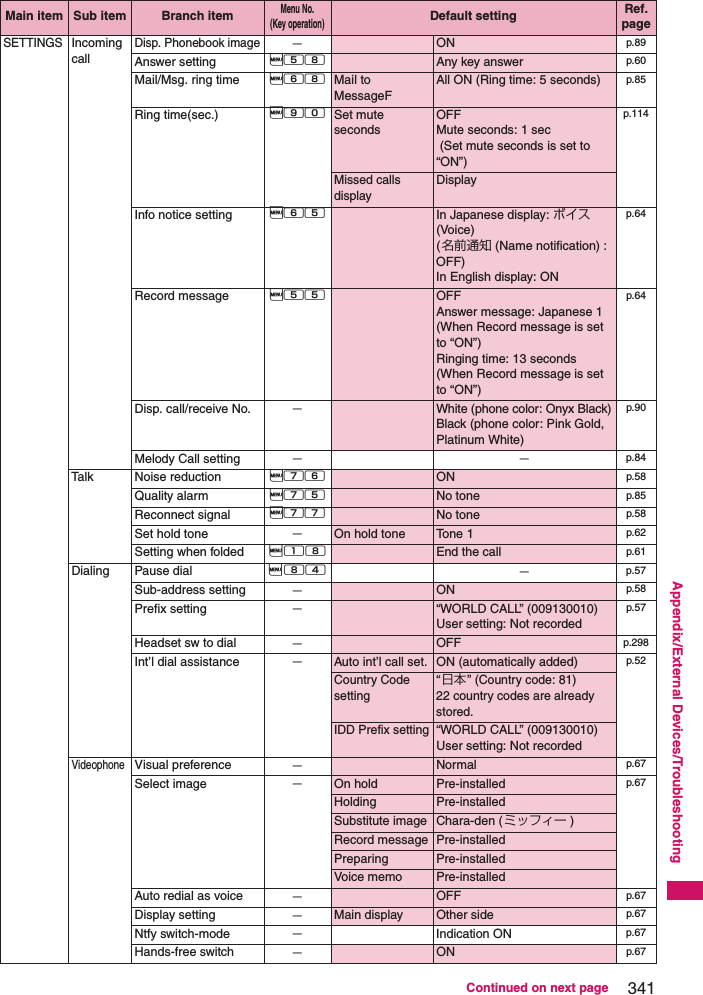 341Continued on next pageAppendix/External Devices/TroubleshootingSETTINGSIncoming callDisp. Phonebook image−ON p.89Answer setting i58 Any key answer p.60Mail/Msg. ring time i68 Mail to MessageFAll ON (Ring time: 5 seconds) p.85Ring time(sec.) i90 Set mute secondsOFFMute seconds: 1 sec (Set mute seconds is set to “ON”)p.114Missed calls displayDisplayInfo notice setting i65 In Japanese display: ボイス (Voice) (名前通知 (Name notification) : OFF)In English display: ONp.64Record message i55 OFFAnswer message: Japanese 1(When Record message is set to “ON”)Ringing time: 13 seconds(When Record message is set to “ON”)p.64Disp. call/receive No. −White (phone color: Onyx Black)Black (phone color: Pink Gold, Platinum White)p.90Melody Call setting −−p.84Talk Noise reduction i76 ON p.58Quality alarm i75 No tone p.85Reconnect signal i77 No tone p.58Set hold tone −On hold tone To n e  1 p.62Setting when folded i18 End the call p.61Dialing Pause dial i84 −p.57Sub-address setting −ON p.58Prefix setting −“WORLD CALL” (009130010)User setting: Not recordedp.57Headset sw to dial −OFF p.298Int’l dial assistance −Auto int’l call set. ON (automatically added) p.52Country Code setting“日本” (Country code: 81) 22 country codes are already stored. IDD Prefix setting“WORLD CALL” (009130010)User setting: Not recordedVideophoneVisual preference −Normal p.67Select image −On hold Pre-installed p.67Holding Pre-installedSubstitute image Chara-den ( ミッフィー )Record message Pre-installedPreparing Pre-installedVoice m emo Pre-installedAuto redial as voice −OFF p.67Display setting −Main display Other side p.67Ntfy switch-mode −Indication ON p.67Hands-free switch −ON p.67Main item Sub item Branch itemMenu No. (Key operation)Default setting Ref. page