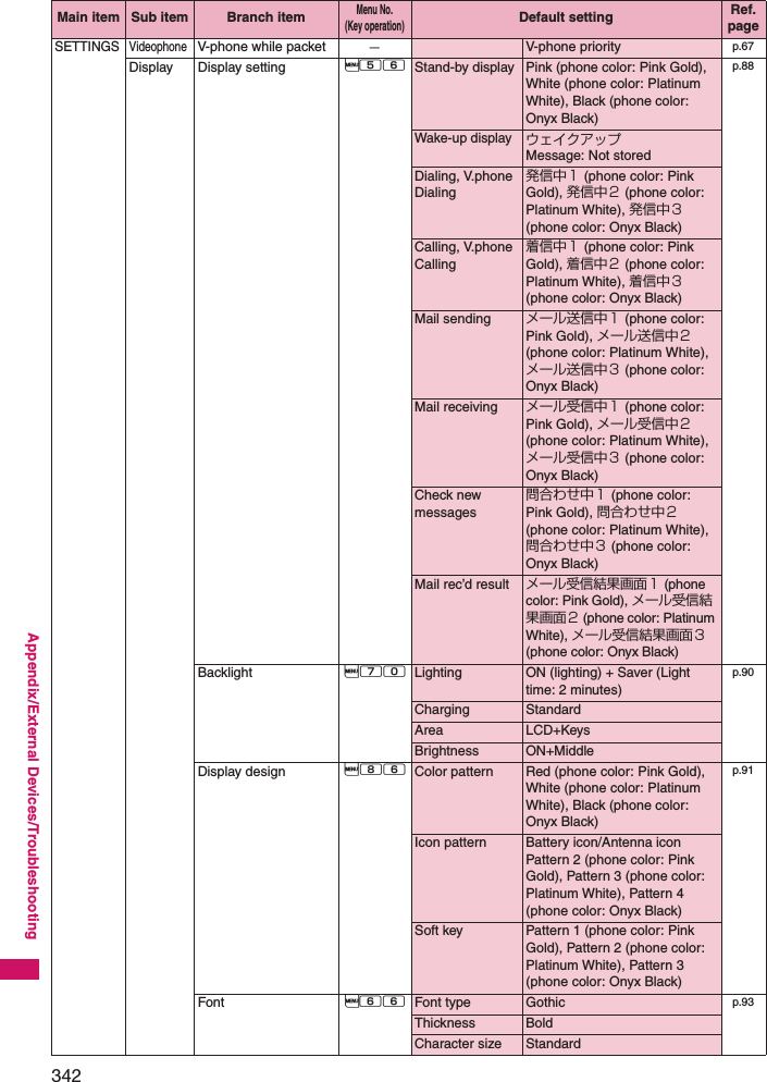 342Appendix/External Devices/TroubleshootingSETTINGSVideophoneV-phone while packet −V-phone priority p.67Display Display setting i56 Stand-by display Pink (phone color: Pink Gold), White (phone color: Platinum White), Black (phone color: Onyx Black)p.88Wake-up displayウェイクアップMessage: Not storedDialing, V.phone Dialing発信中１ (phone color: Pink Gold), 発信中２ (phone color: Platinum White), 発信中３ (phone color: Onyx Black)Calling, V.phone Calling着信中１ (phone color: Pink Gold), 着信中２ (phone color: Platinum White), 着信中３ (phone color: Onyx Black)Mail sending メール送信中１ (phone color: Pink Gold), メール送信中２ (phone color: Platinum White), メール送信中３ (phone color: Onyx Black)Mail receiving メール受信中１ (phone color: Pink Gold), メール受信中２ (phone color: Platinum White), メール受信中３ (phone color: Onyx Black)Check new messages問合わせ中１ (phone color: Pink Gold), 問合わせ中２ (phone color: Platinum White), 問合わせ中３ (phone color: Onyx Black)Mail rec’d result メール受信結果画面１ (phone color: Pink Gold), メール受信結果画面２ (phone color: Platinum White), メール受信結果画面３ (phone color: Onyx Black)Backlight i70 Lighting ON (lighting) + Saver (Light time: 2 minutes)p.90Charging StandardArea LCD+KeysBrightness ON+MiddleDisplay design i86 Color pattern Red (phone color: Pink Gold), White (phone color: Platinum White), Black (phone color: Onyx Black)p.91Icon pattern Battery icon/Antenna iconPattern 2 (phone color: Pink Gold), Pattern 3 (phone color: Platinum White), Pattern 4 (phone color: Onyx Black)Soft key Pattern 1 (phone color: Pink Gold), Pattern 2 (phone color: Platinum White), Pattern 3 (phone color: Onyx Black)Font i66 Font type Gothic p.93Thickness BoldCharacter size StandardMain item Sub item Branch itemMenu No. (Key operation)Default setting Ref. page