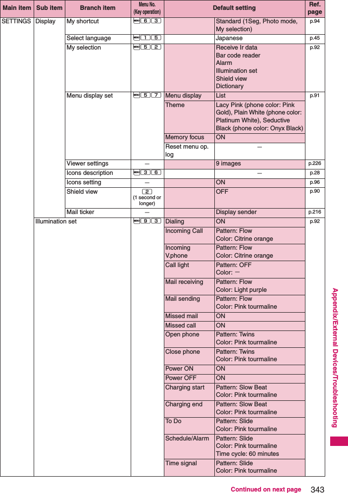 343Continued on next pageAppendix/External Devices/TroubleshootingSETTINGSDisplay My shortcut i63 Standard (1Seg, Photo mode, My selection)p.94Select language i15 Japanese p.45My selection i52 Receive Ir dataBar code readerAlarmIllumination setShield viewDictionaryp.92Menu display set i57 Menu display List p.91Theme Lacy Pink (phone color: Pink Gold), Plain White (phone color: Platinum White), Seductive Black (phone color: Onyx Black)Memory focus ONReset menu op. log−Viewer settings −9 images p.226Icons description i36 −p.28Icons setting −ON p.96Shield view 2 (1 second or longer)OFF p.90Mail ticker −Display sender p.216Illumination set i93 Dialing ON p.92Incoming Call Pattern: FlowColor: Citrine orangeIncoming V.phonePattern: FlowColor: Citrine orangeCall light Pattern: OFFColor: −Mail receiving Pattern: FlowColor: Light purpleMail sending Pattern: FlowColor: Pink tourmalineMissed mail ONMissed call ONOpen phone Pattern: TwinsColor: Pink tourmalineClose phone Pattern: TwinsColor: Pink tourmalinePower ON ONPower OFF ONCharging start Pattern: Slow BeatColor: Pink tourmalineCharging end Pattern: Slow BeatColor: Pink tourmalineTo D o Pattern: SlideColor: Pink tourmalineSchedule/Alarm Pattern: SlideColor: Pink tourmalineTime cycle: 60 minutesTime signal Pattern: SlideColor: Pink tourmalineMain item Sub item Branch itemMenu No. (Key operation)Default setting Ref. page