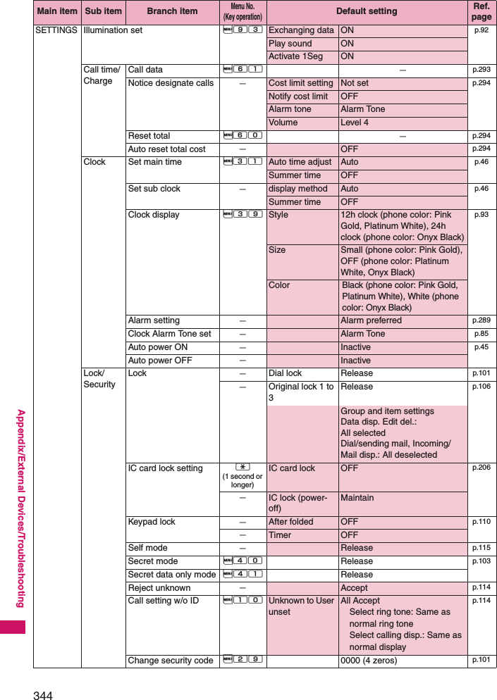 344Appendix/External Devices/TroubleshootingSETTINGSIllumination set i93 Exchanging data ON p.92Play sound ONActivate 1Seg ONCall time/ ChargeCall data i61 −p.293Notice designate calls −Cost limit setting Not set p.294Notify cost limit OFFAlarm tone Alarm ToneVolume Level 4Reset total i60 −p.294Auto reset total cost −OFF p.294Clock Set main time i31 Auto time adjust Auto p.46Summer time OFFSet sub clock −display method Auto p.46Summer time OFFClock display i39 Style 12h clock (phone color: Pink Gold, Platinum White), 24h clock (phone color: Onyx Black)p.93Size Small (phone color: Pink Gold), OFF (phone color: Platinum White, Onyx Black)Color Black (phone color: Pink Gold, Platinum White), White (phone color: Onyx Black)Alarm setting −Alarm preferred p.289Clock Alarm Tone set −Alarm Tone p.85Auto power ON −Inactive p.45Auto power OFF −InactiveLock/SecurityLock −Dial lock Release p.101−Original lock 1 to 3Release p.106Group and item settingsData disp. Edit del.: All selectedDial/sending mail, Incoming/Mail disp.: All deselectedIC card lock setting w(1 second or longer)IC card lock OFF p.206−IC lock (power-off)MaintainKeypad lock −After folded OFF p.110−Timer OFFSelf mode −Release p.115Secret mode i40 Release p.103Secret data only mode i41 ReleaseReject unknown −Accept p.114Call setting w/o ID i10 Unknown to User unsetAll AcceptSelect ring tone: Same as normal ring toneSelect calling disp.: Same as normal displayp.114Change security code i29 0000 (4 zeros) p.101Main item Sub item Branch itemMenu No. (Key operation)Default setting Ref. page